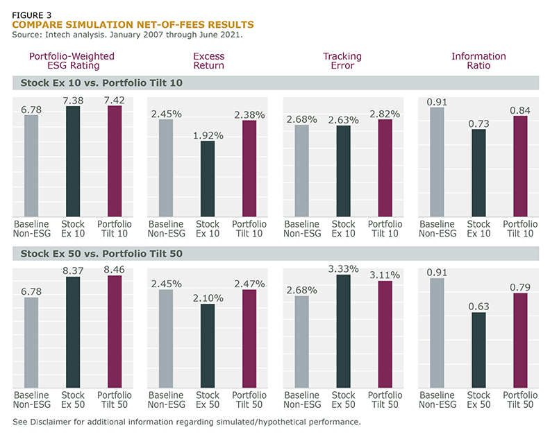 How to Boost Your ESG Scores and Preserve Your Risk-Reward Outcomes ...
