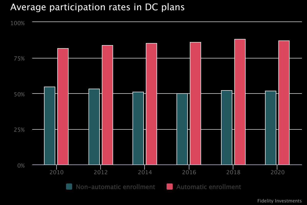 Auto Features Increase Dc Enrollment And Contributions Pensions Investments