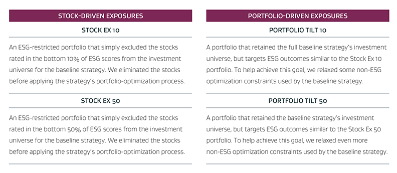How to Boost Your ESG Scores and Preserve Your Risk-Reward Outcomes ...