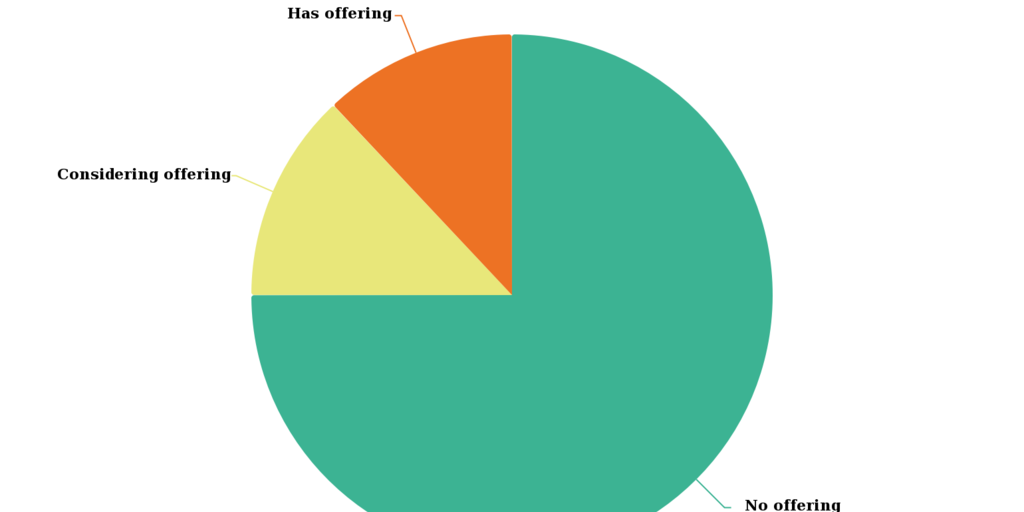 Majority of DC sponsors don't provide an ESG fund - Vimarsana News
