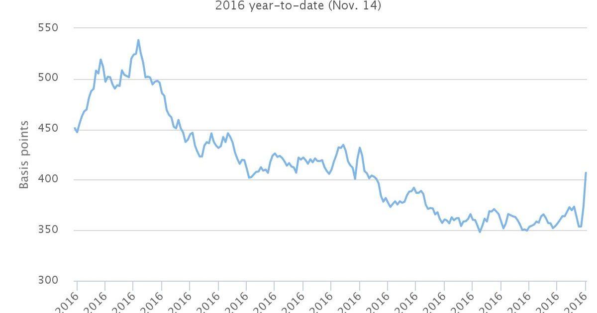 Emerging market bond spreads advance most in five years Pensions