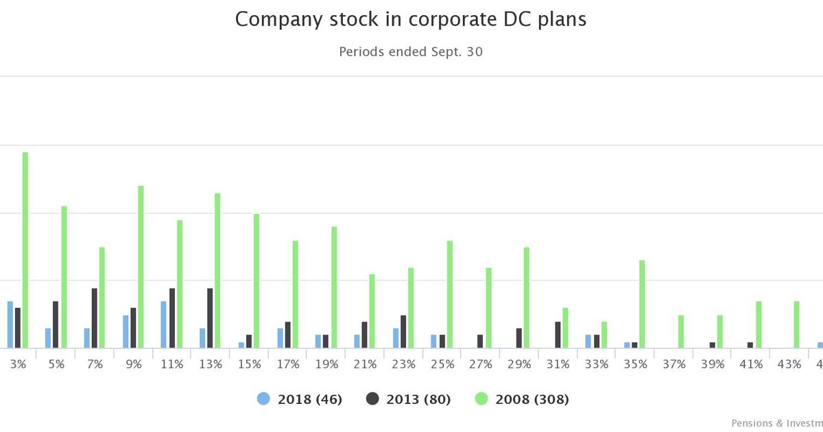 Fewer corporate DC plans holding company stock | Pensions & Investments