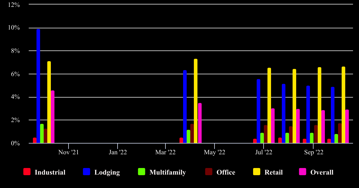 CMBS delinquency rate increases in October Pensions & Investments