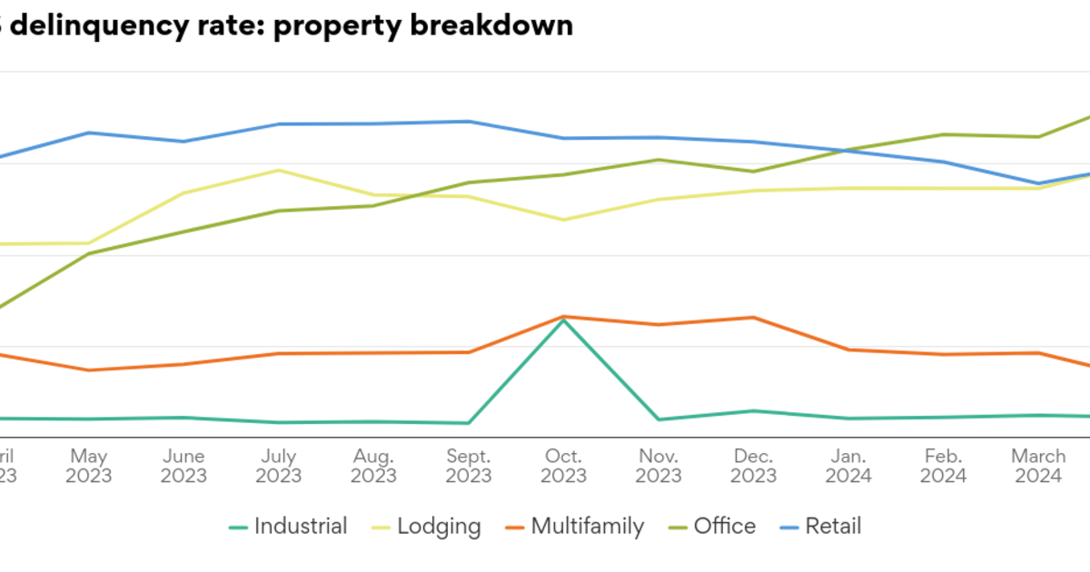 CMBS delinquency rate highest since 2021 — Trepp Pensions & Investments