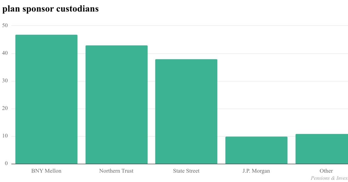 BNY Mellon tops list of pension plan custodians Pensions & Investments
