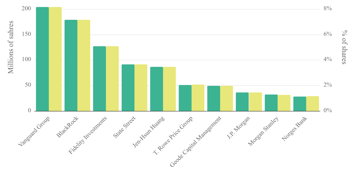 NVIDIA's revenue, earnings growth produce large returns Pensions