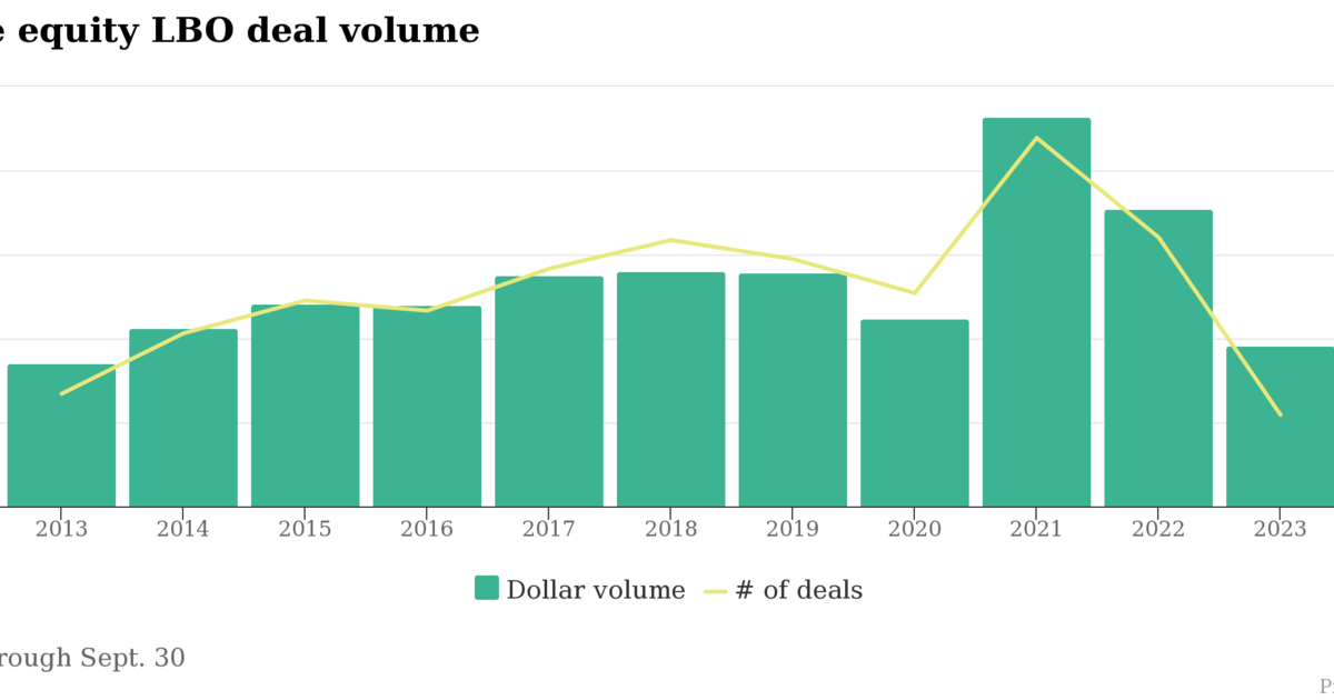 Private equity buyouts, exits down in 2023 PitchBook Pensions
