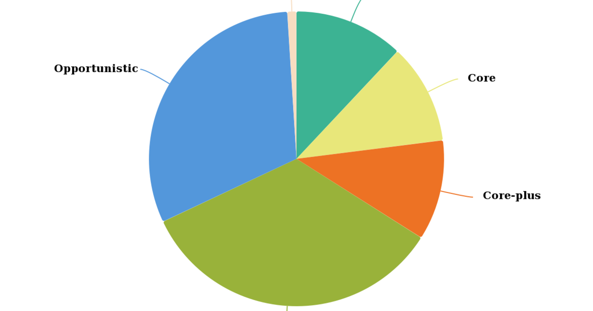 Sovereign wealth funds favor valueadded, opportunistic real estate