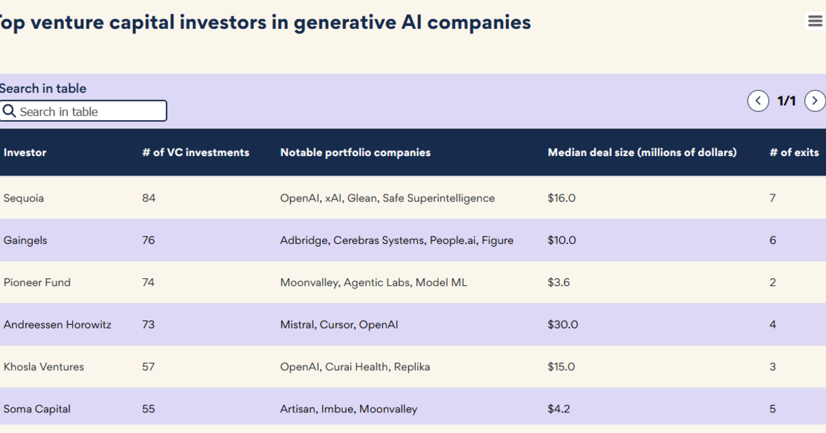 Venture capital funding continues to flow into generative AI | Pensions ...