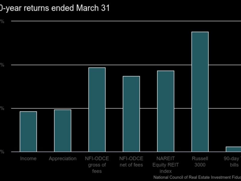 Private Real Estate Funds Continue Rebound