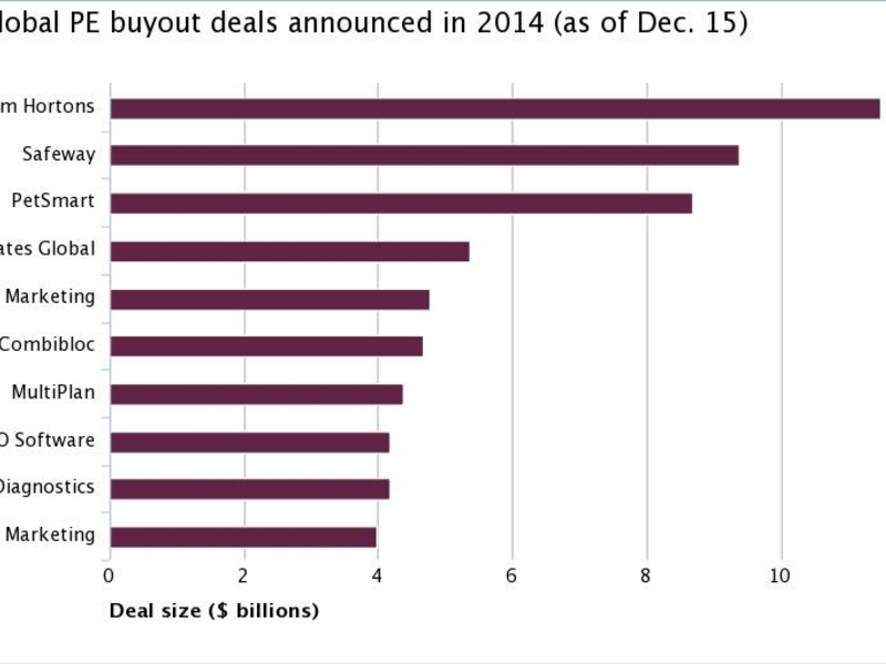 Largest Private Equity backed Deals In 2014 Pensions Investments