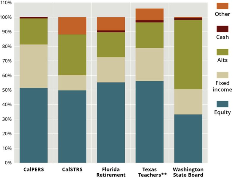 Graphic Public pension funds bounce back Pensions & Investments